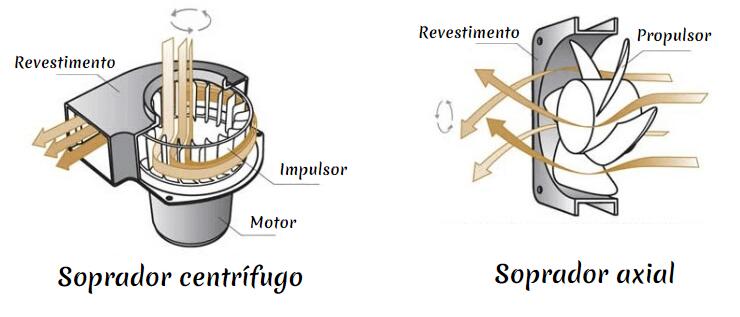 Ventilador centrífugo vs ventilador axial